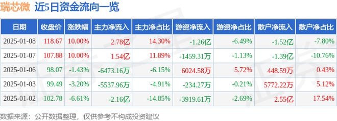 1月8日瑞芯微涨停分析：AI算力芯片商汤科技概念股机器视觉概